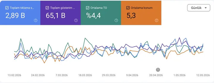 SEO arama performansı panosu