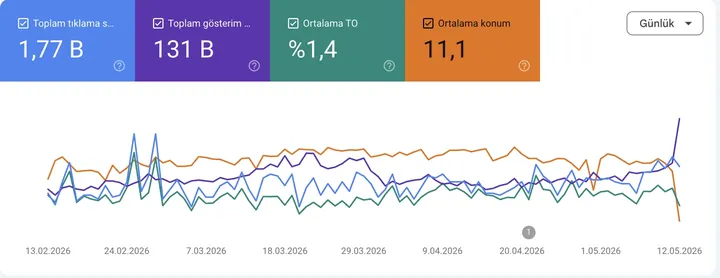 SEO arama performansı panosu