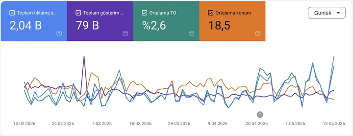 SEO arama performansı panosu