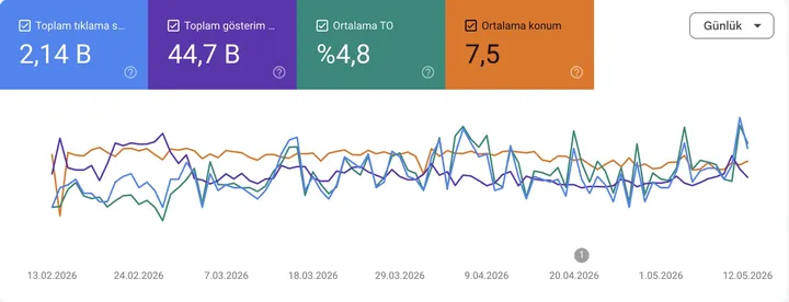 SEO arama performansı panosu