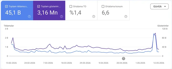 SEO arama performansı panosu