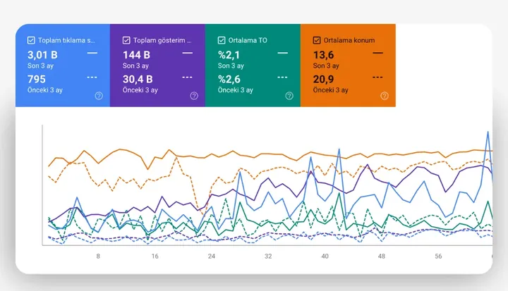SEO arama performansı panosu