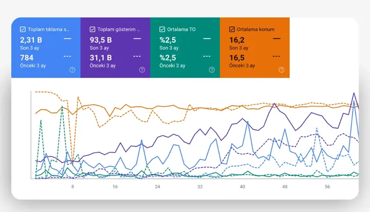 SEO arama performansı panosu