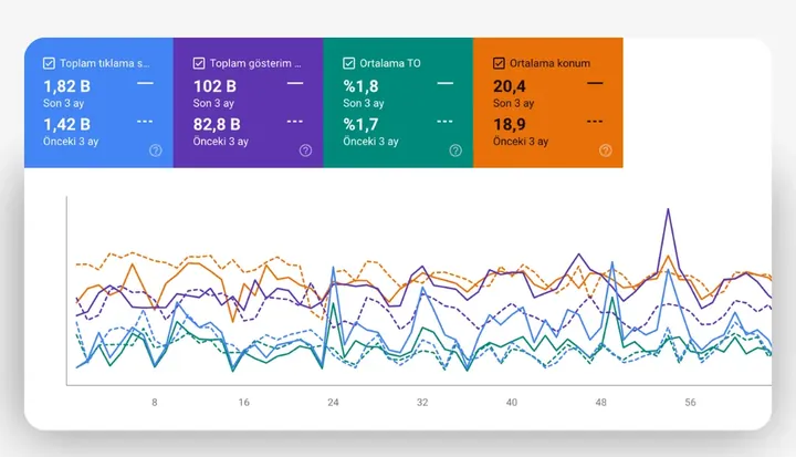 SEO arama performansı panosu