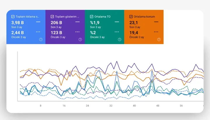 SEO arama performansı panosu