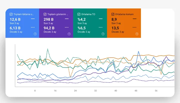 SEO arama performansı panosu