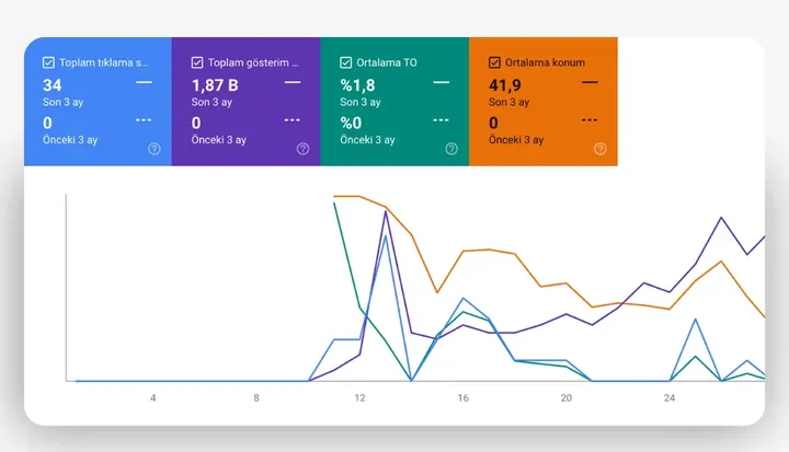 SEO arama performansı panosu