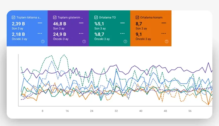 SEO arama performansı panosu