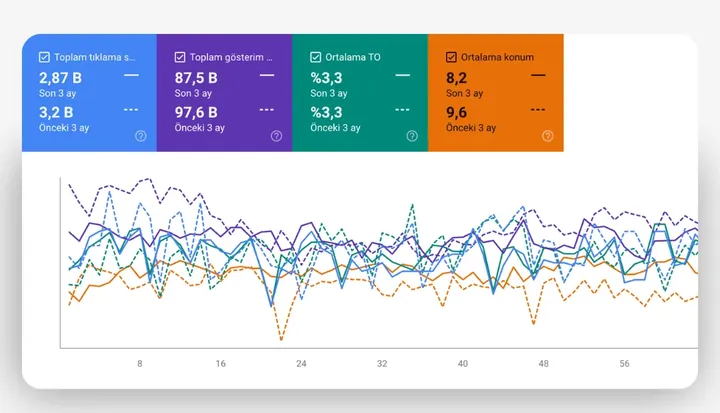 SEO arama performansı panosu