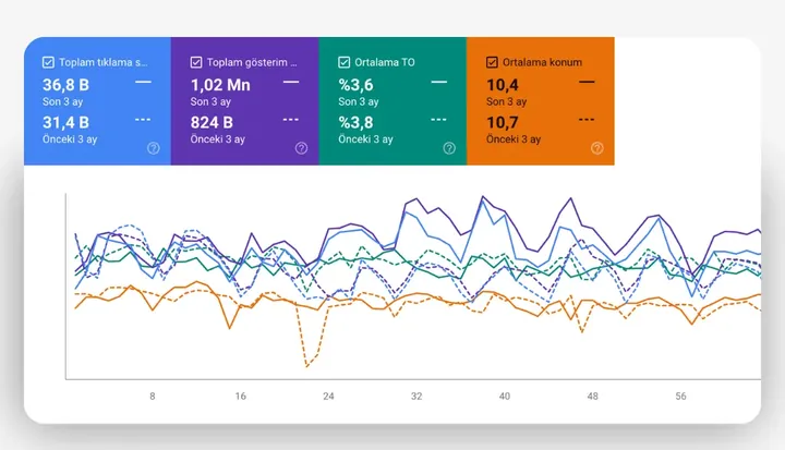 SEO arama performansı panosu