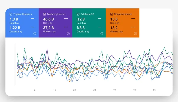 SEO arama performansı panosu