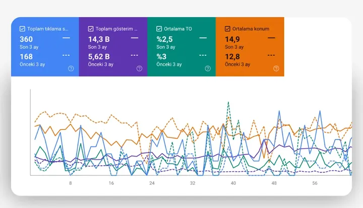 SEO arama performansı panosu