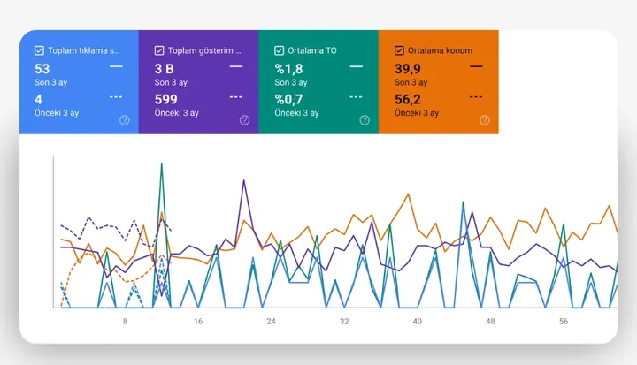 SEO arama performansı panosu