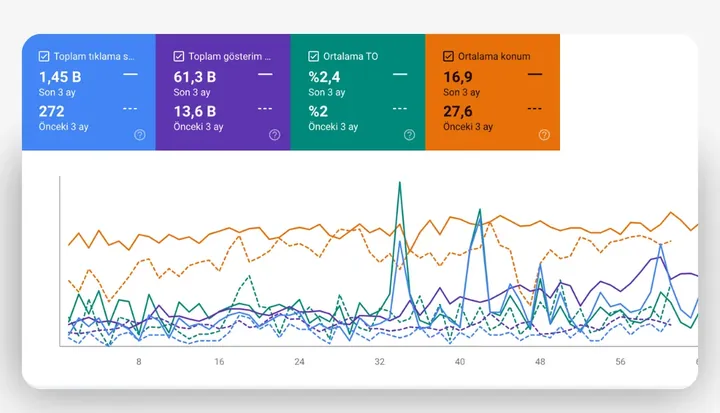 SEO arama performansı panosu
