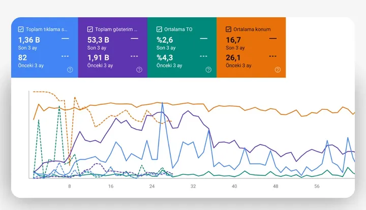 SEO arama performansı panosu