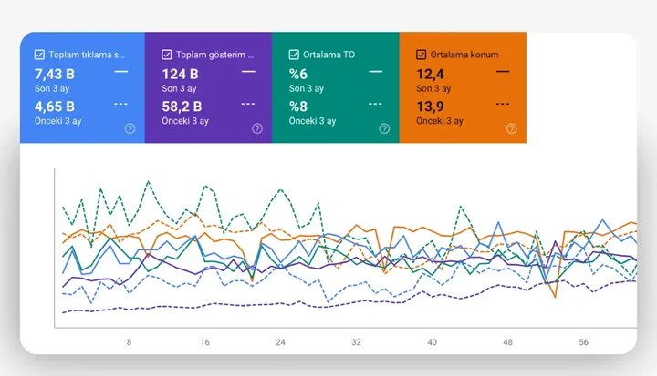 SEO arama performansı panosu