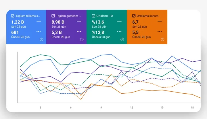 SEO arama performansı panosu